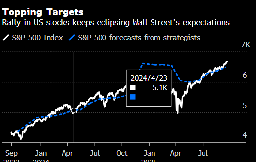配资资讯专业网 美股狂飙不止 华尔街频繁上调目标仍追赶不及